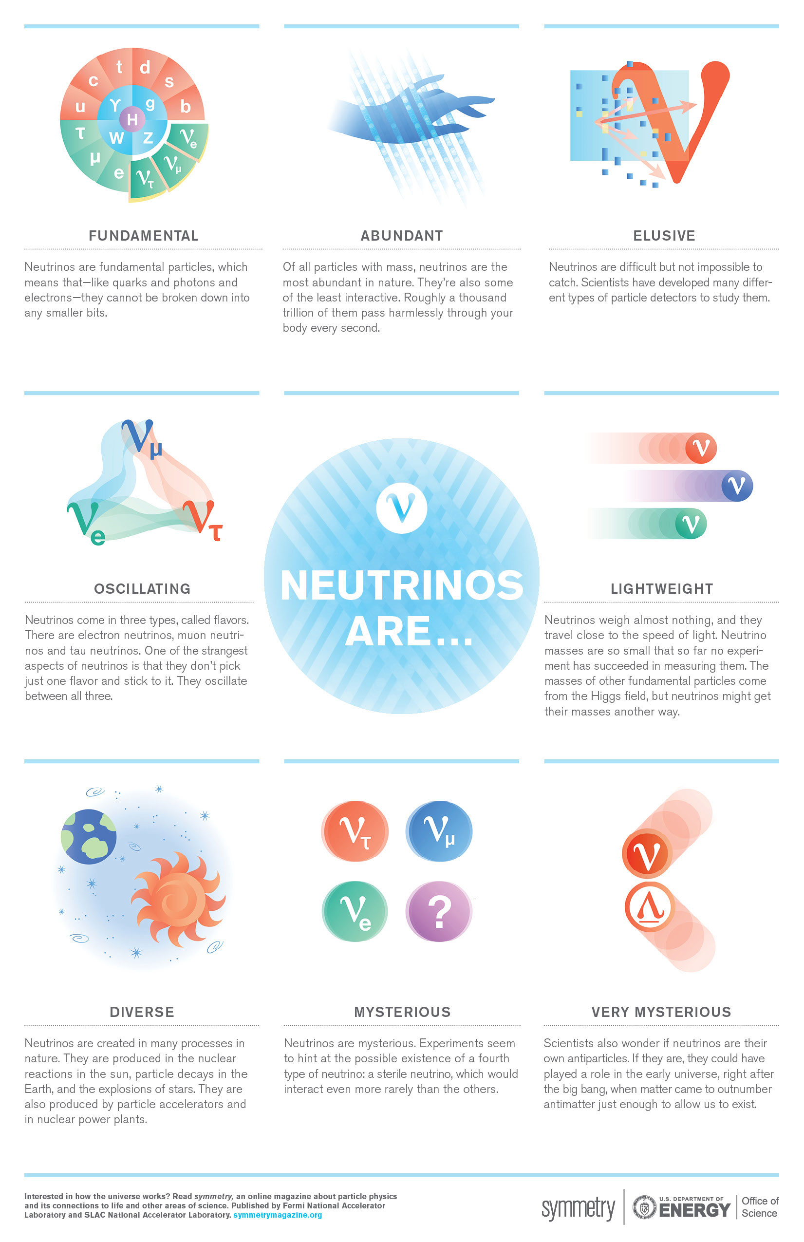 Les neutrinos sont... affiche