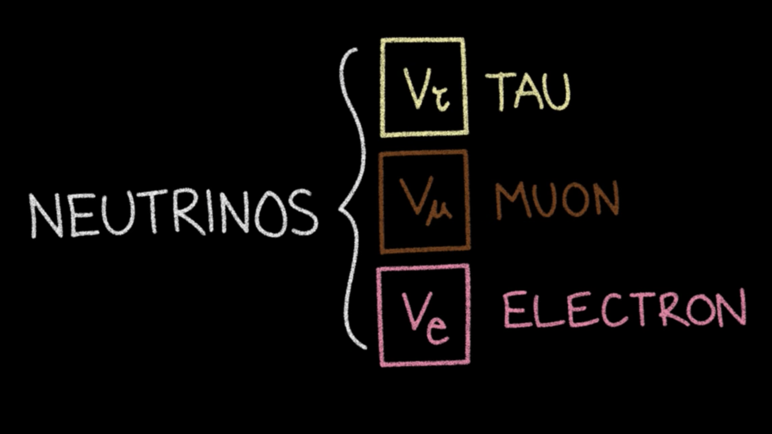 Neutrinos: tau, muon, electron