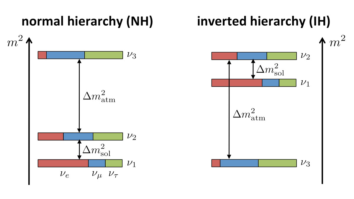 Graphic showing the difference between the normal hierarchy and the inverted hierarchy